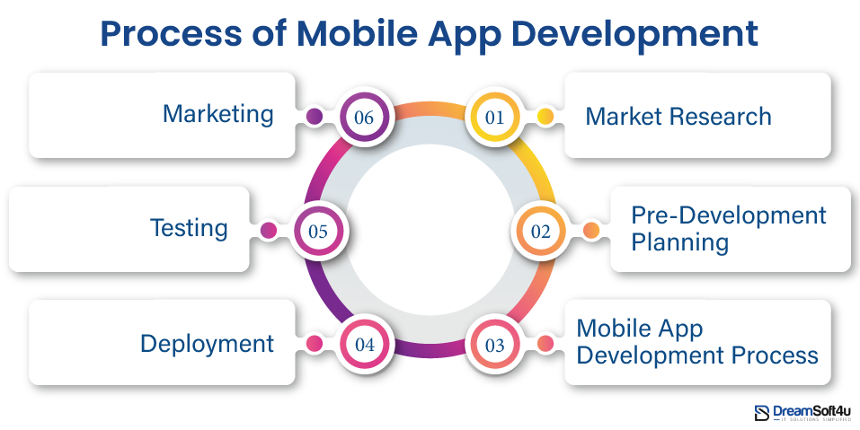 Process of Mobile App Development