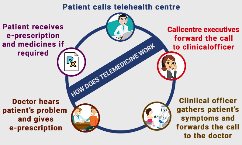 how-does-telemedicine-work