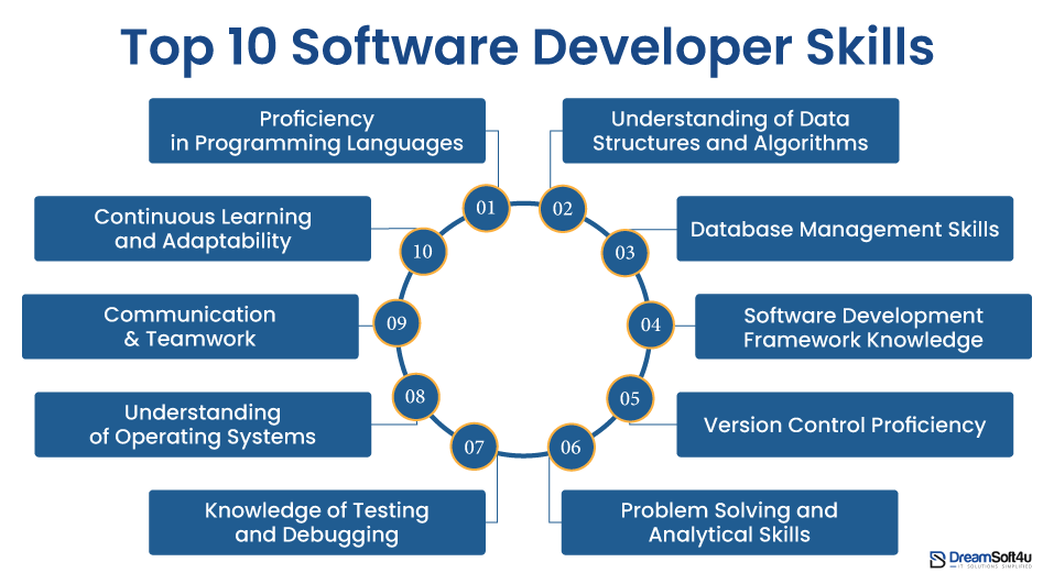 Top 10 software Developer Skills