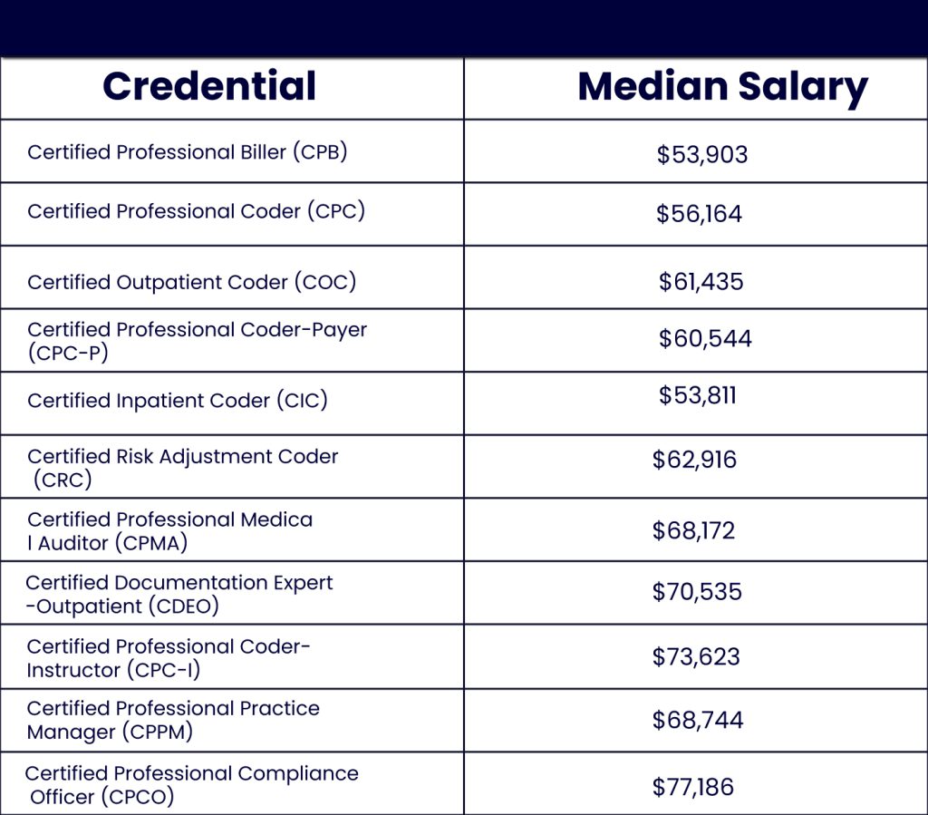 Medical billing and coding
