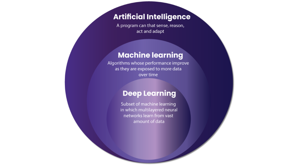 AI vs Machine Learning and Deep Learning