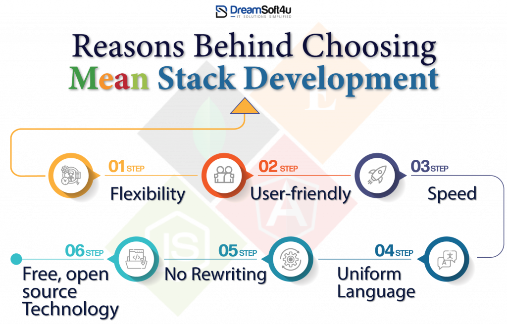 mean stack development