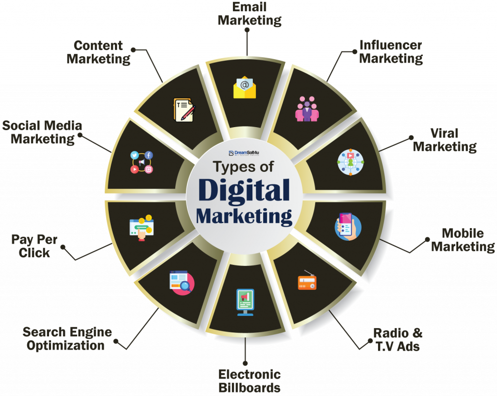 Digital Marketing Types of digital marketing