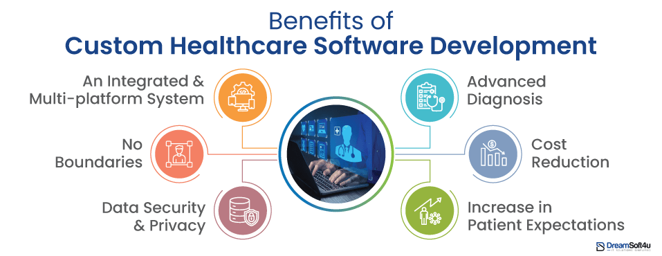 Benefits of Custom Healthcare Software Development