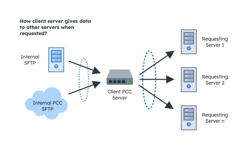 pointclickcare ehr integration step by step guide