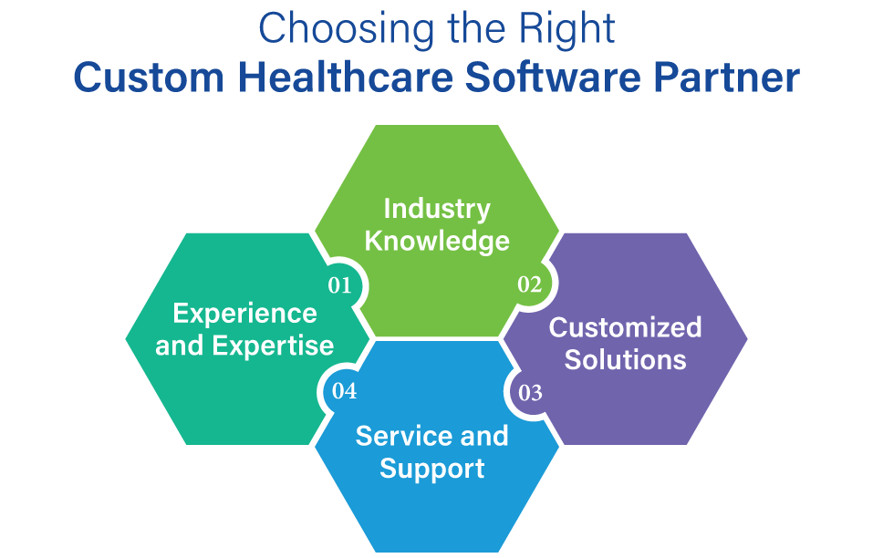 Custom healthcare software development