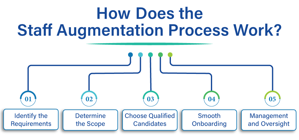 Staff Augmentation Process