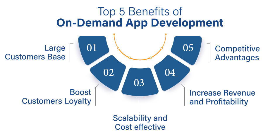 on demand app development