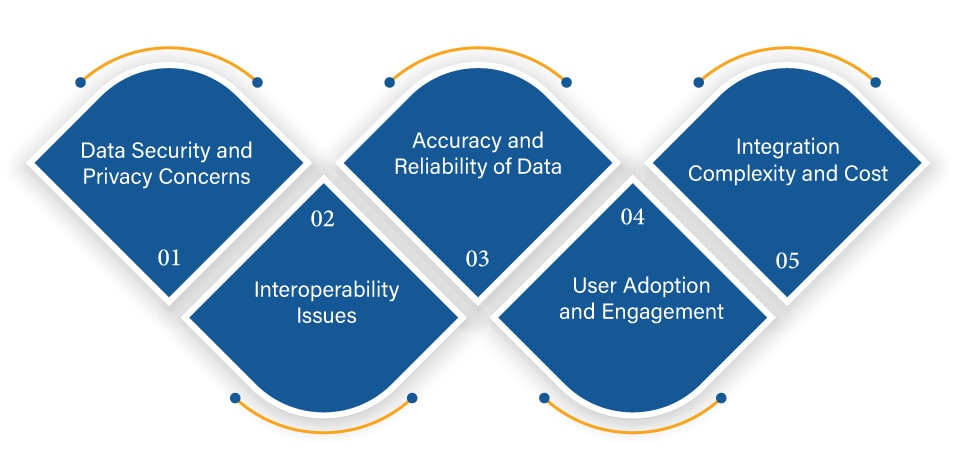 Challenges Faced in Integration of Wearable Devices