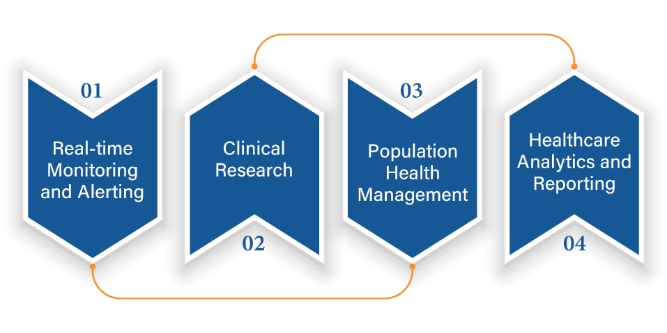 Use Cases of AWS HealthLake