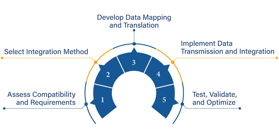 Steps to Integrate Wearable Devices 