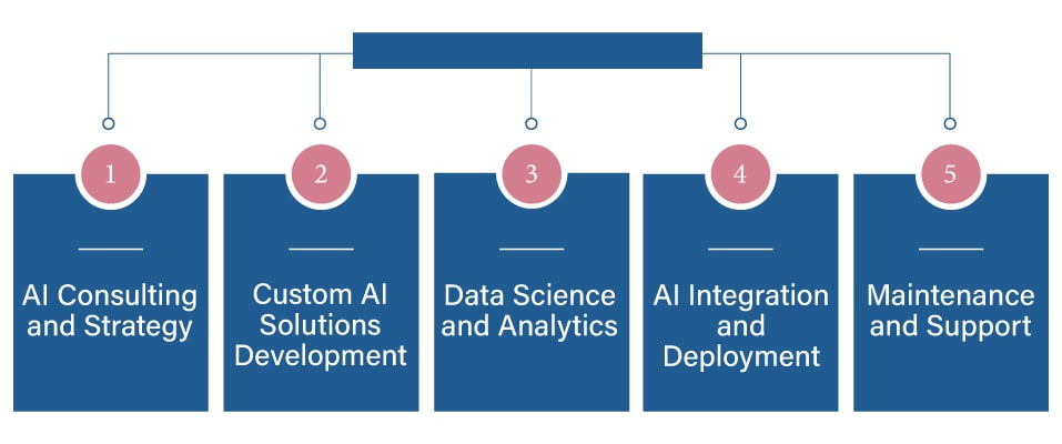 AI Development Company