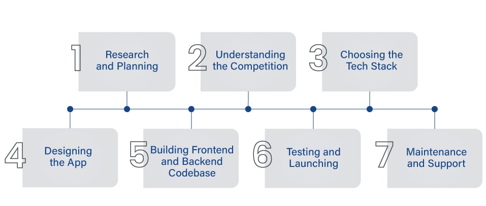 process to build a health insurance app