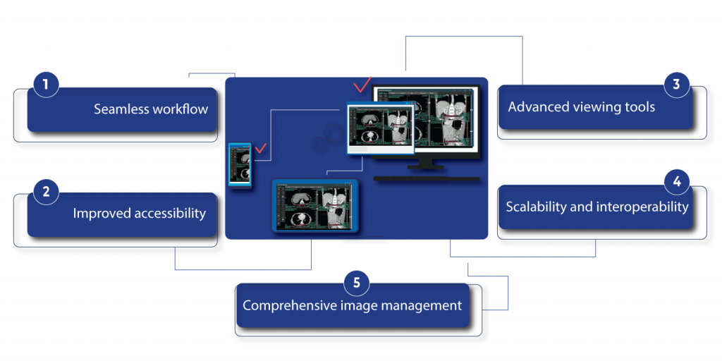 DICOM viewers with a PACS server