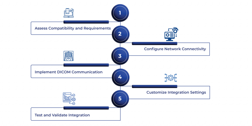 Step-by-step Integration ProcessÂ