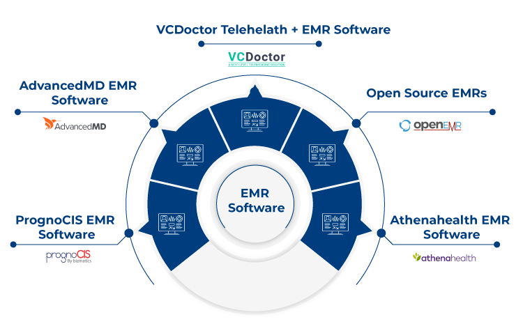 Electronic Medical Record Software