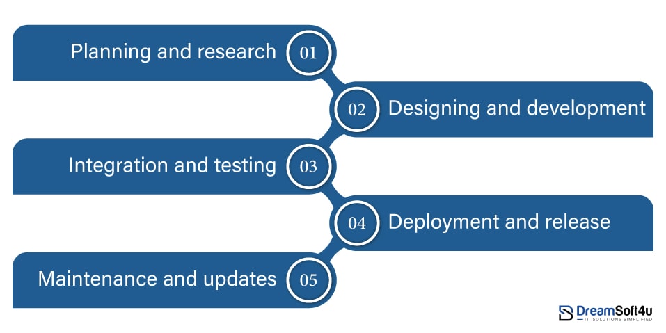 Process To Develop An Insurance Mobile App Development Tools