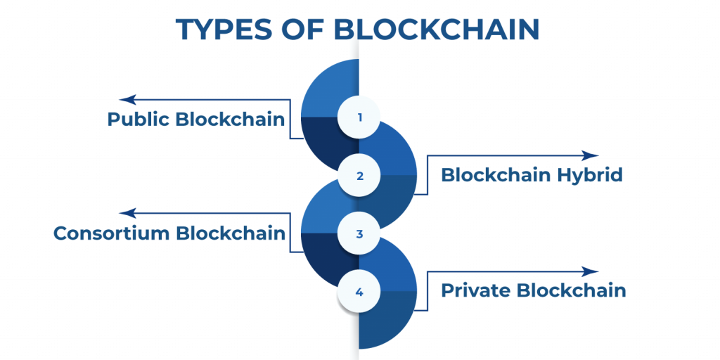 Types of Blockchain Technology