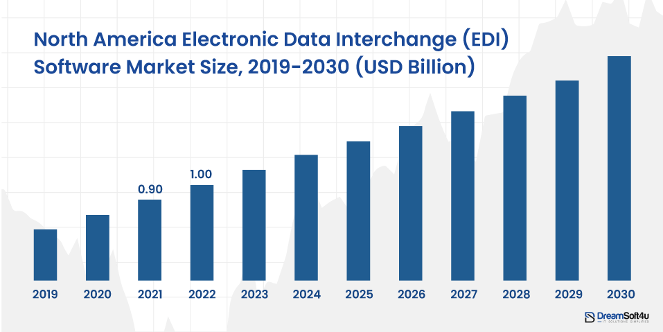 EDI Integration Stats
