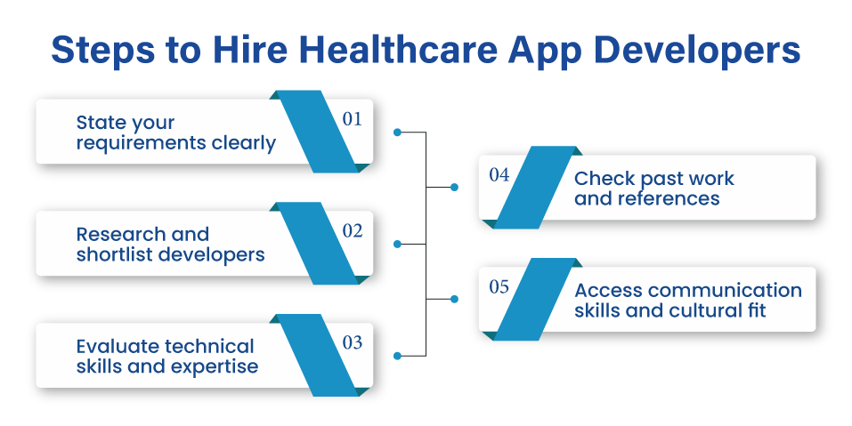 Steps to Hire Healthcare App Developers
