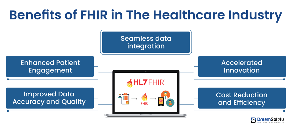 FHIR in the healthcare industry