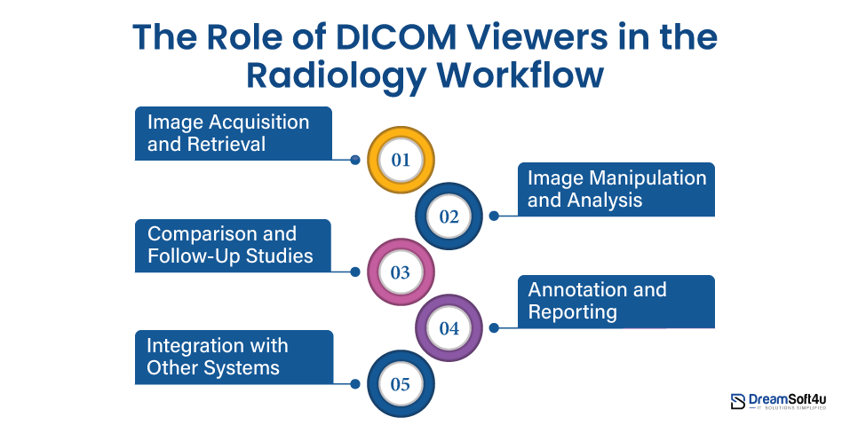 Role of DICOM Viewers