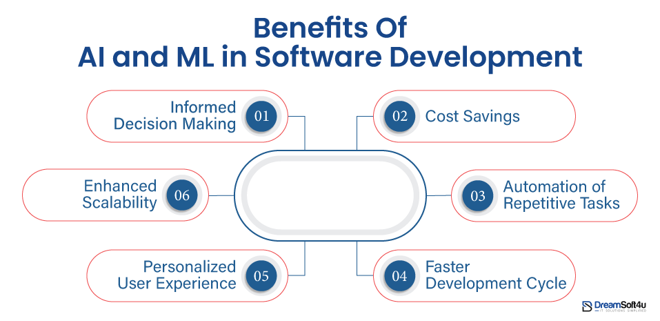 Benefits of AI & ML