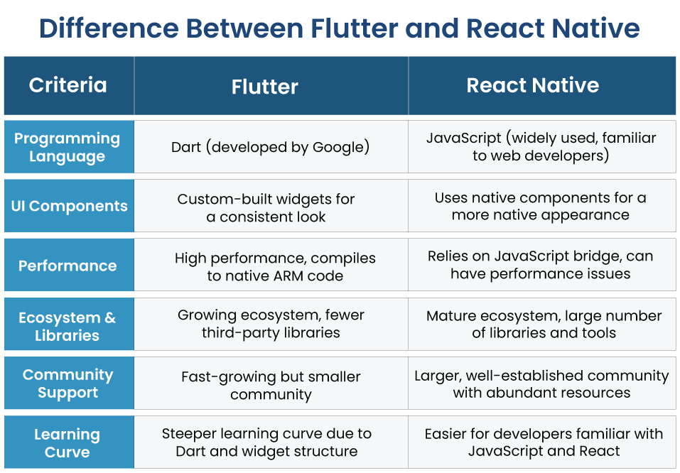 Flutter and React Native