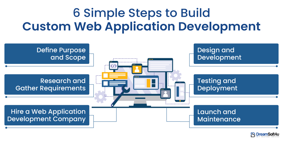 6 Simple Steps to Build Custom Web Application Development