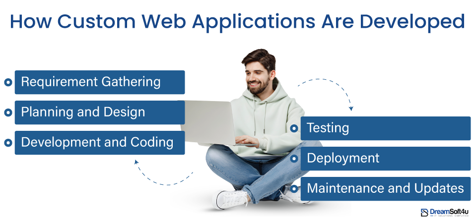 Custom Web Applications