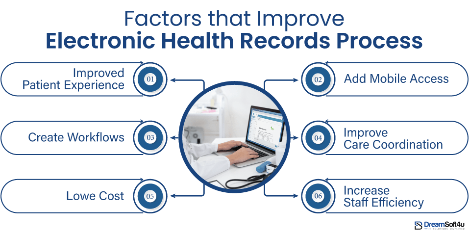 Electronic Health Records Process