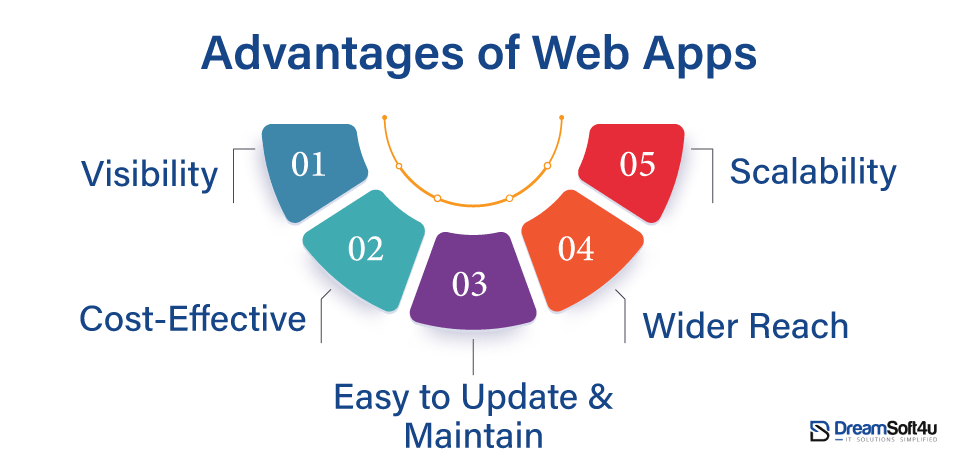 Advantages of Web Apps
