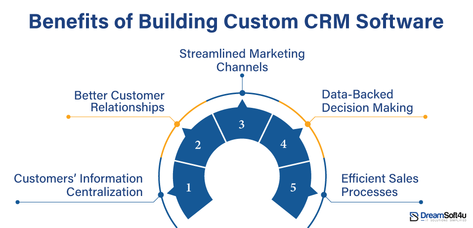 Benefits of CRM Software