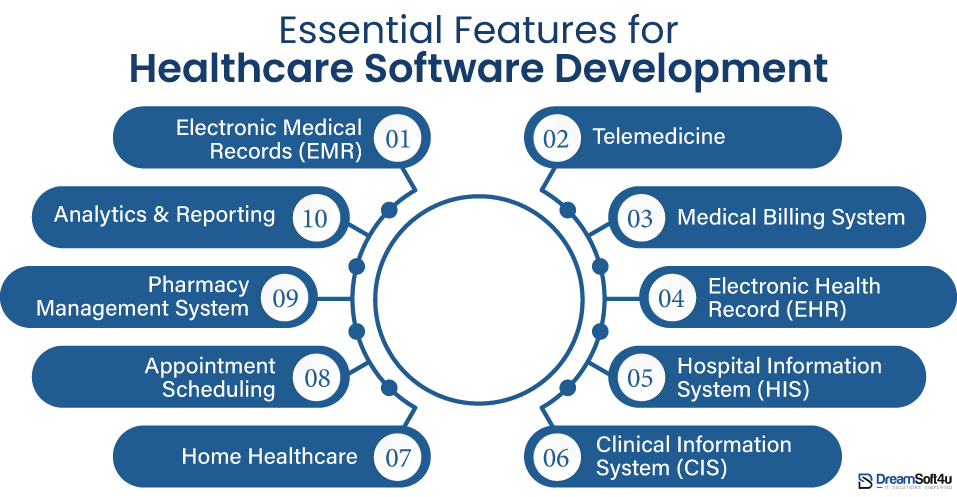 Features to Include in Healthcare Software Development