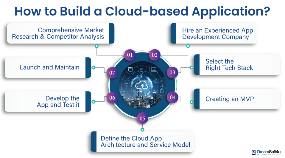 steps to build cloud applications