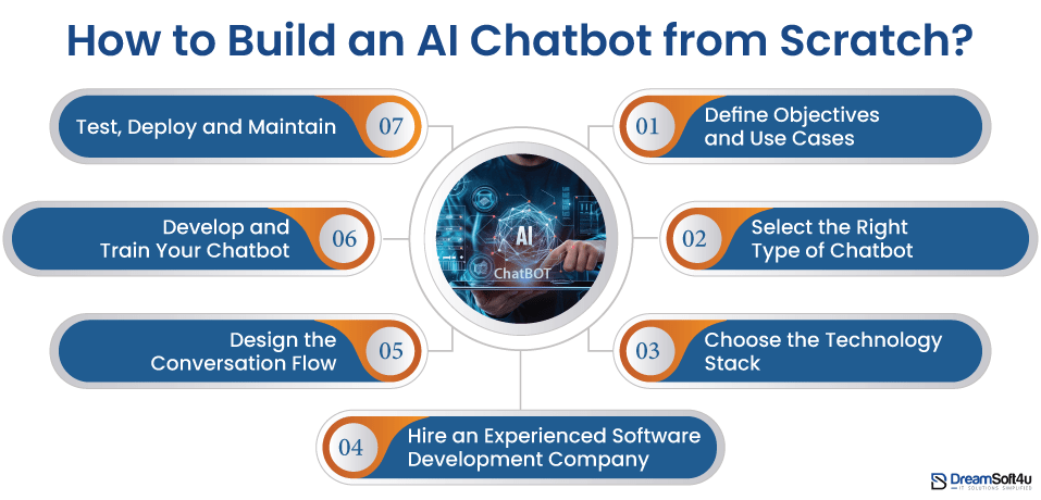 stap by step AI Chatbot