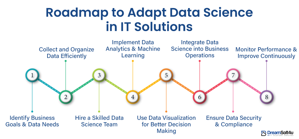 Roadmap of Data Science
