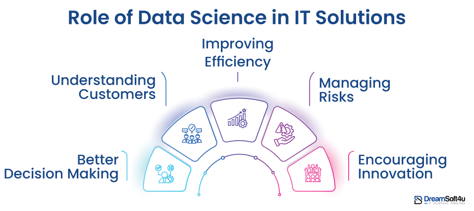 Role of Data Science