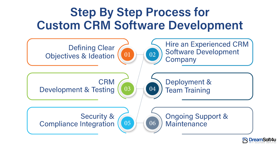 Process for CRM app development