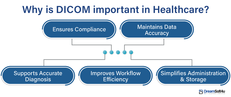 DICOM Healthcare