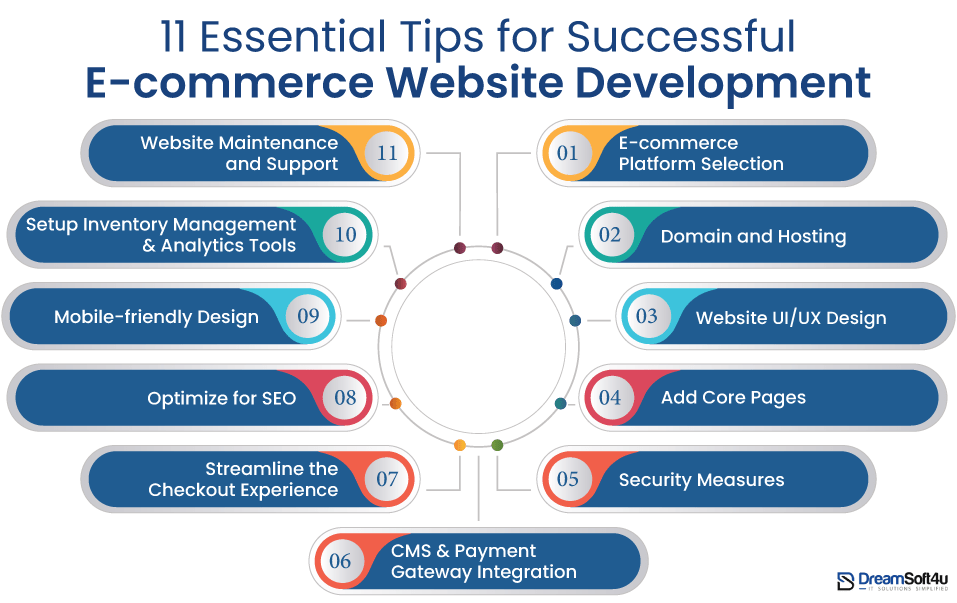 eCommerce Website Development