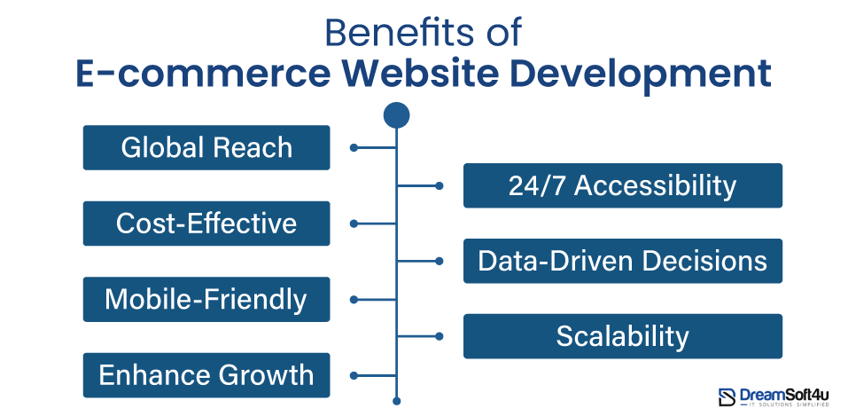 Benefits of E-commerce Website Development
