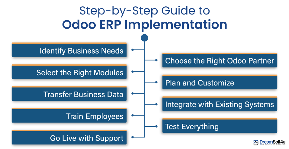 Step by step Odoo erp implementation