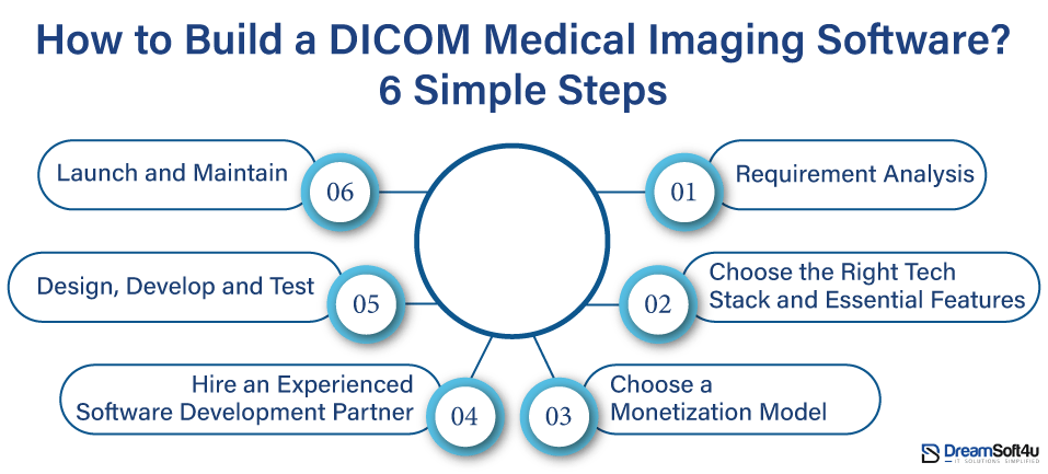 DICOM Medical Imaging Software
