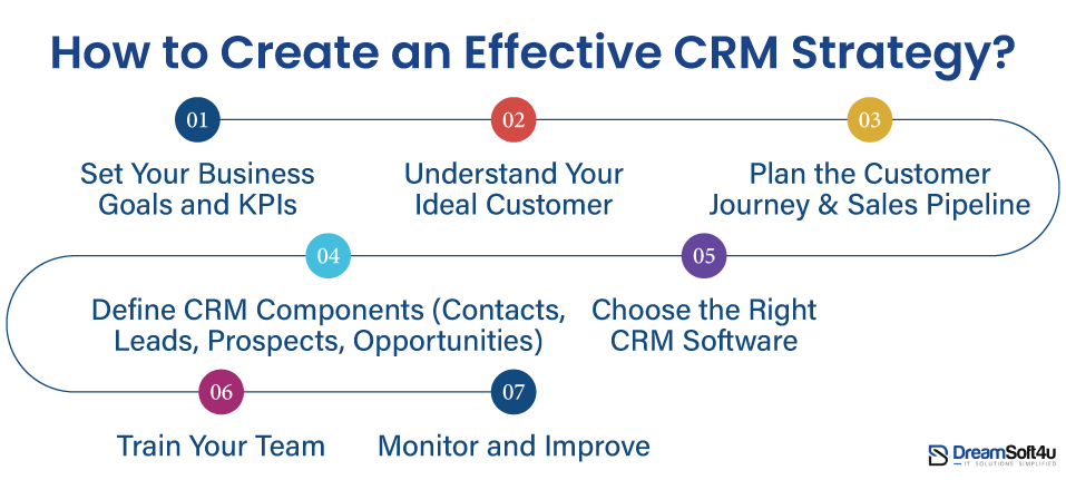 CRM Strategy