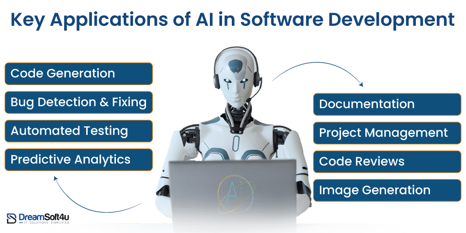 AI in Software Development