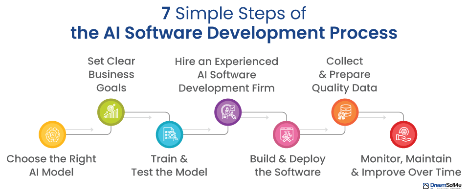 AI Software Development Process