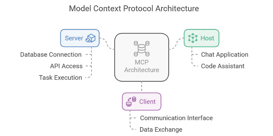MCP Architecture