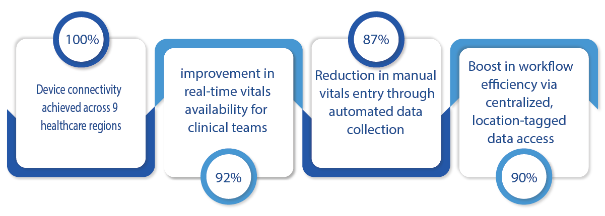 multi-device healthcare integration system