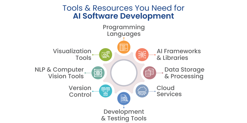 AI Software Development Tools